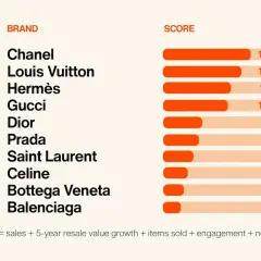 Ranking najlepszych marek odzieżowych premium: Chanel, Louis Vuitton, Hermès, Gucci, Dior, Prada, Saint Laurent, Celine, Bottega Veneta, Balenciaga.