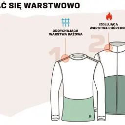 Ilustracja pokazuje zasady ubioru na cebulkę: warstwę bazową, pośrednią i wierzchnią. Kluczowe jest dopasowanie odzieży do warunków.
