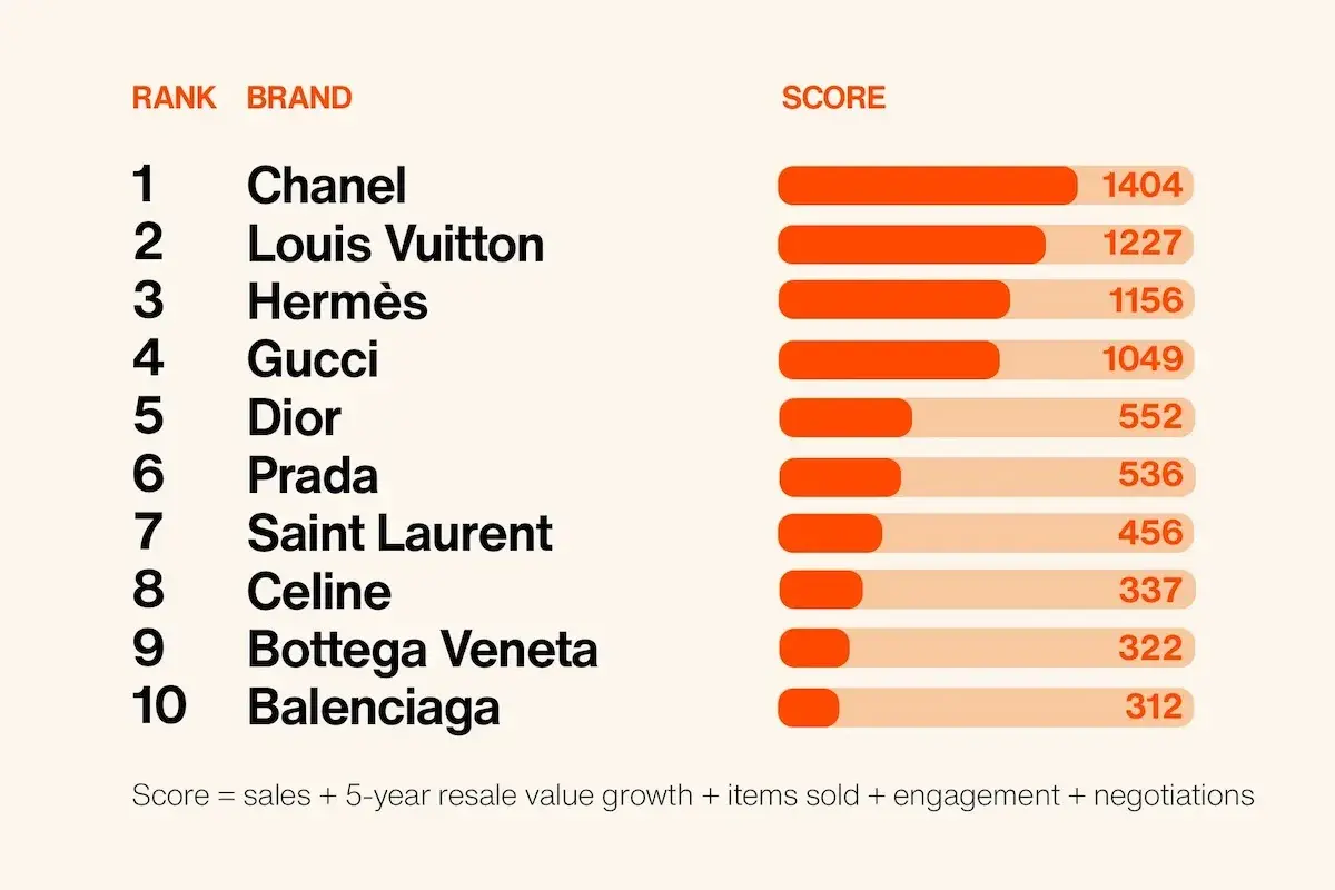 Ranking najlepszych marek odzieżowych premium: Chanel, Louis Vuitton, Hermès, Gucci, Dior, Prada, Saint Laurent, Celine, Bottega Veneta, Balenciaga.